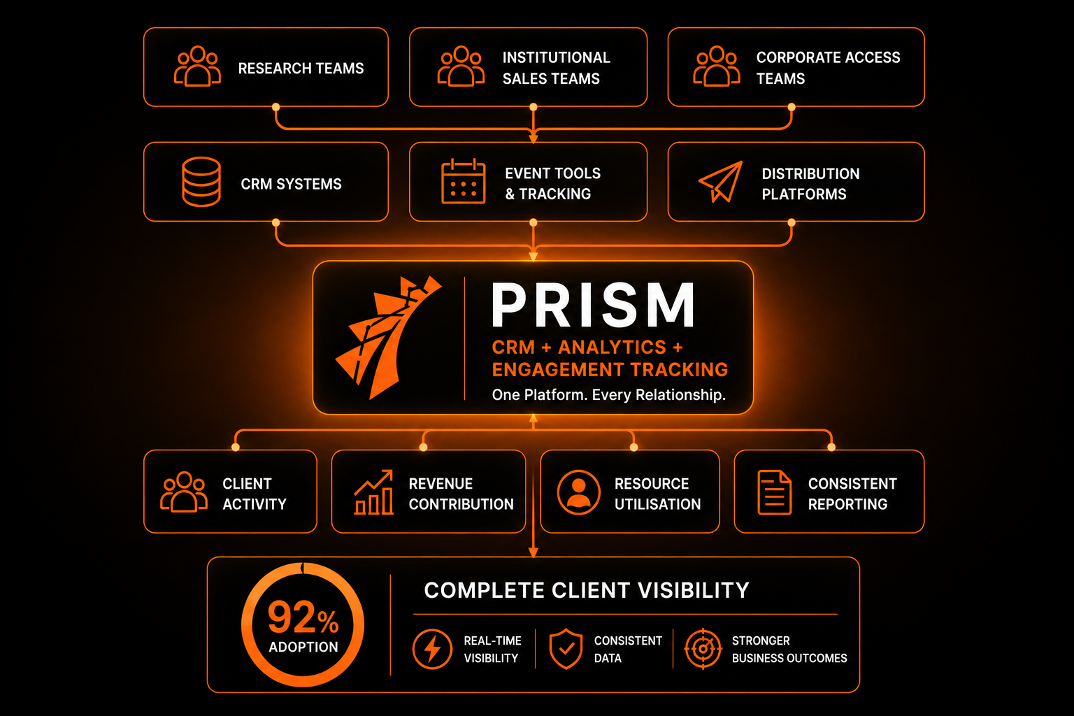 How Prism unifies fragmented teams, tools, and data into one platform — connecting research, sales, and corporate access teams through Prism to deliver client activity, revenue contribution, resource utilisation, and consistent reporting, with 92% adoption.